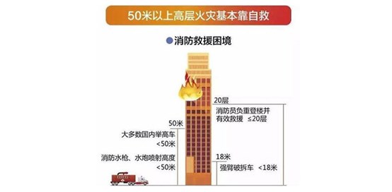 自動(dòng)消防設施在高層建筑火災防控中的作用